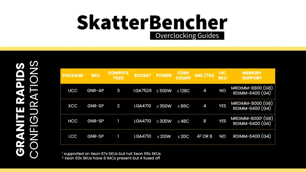 granite rapids package configurations