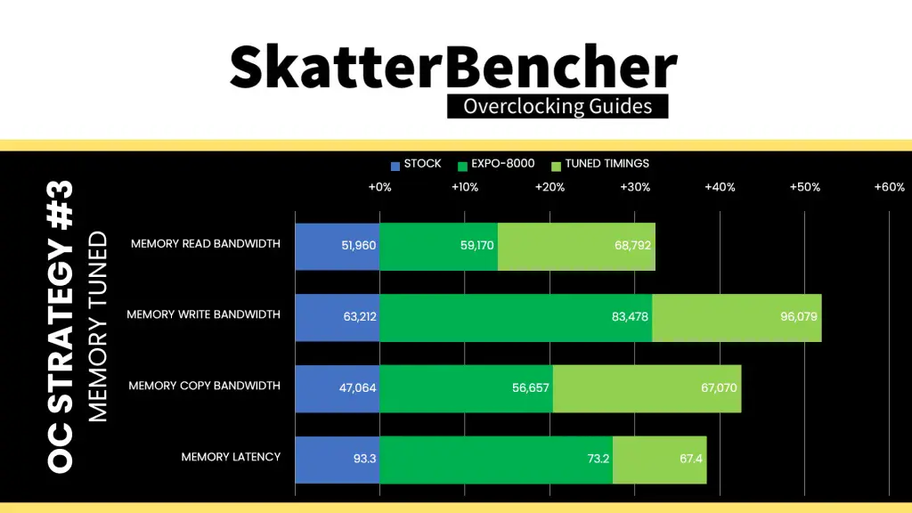 9850x3d memory tuned aida64 improvement