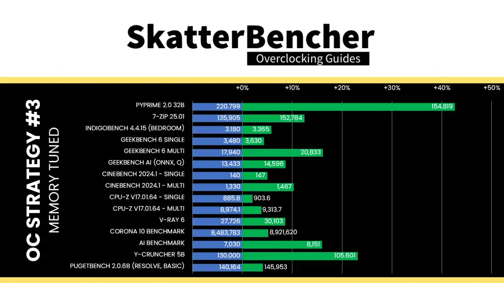 9850x3d memory tuned benchmark performance