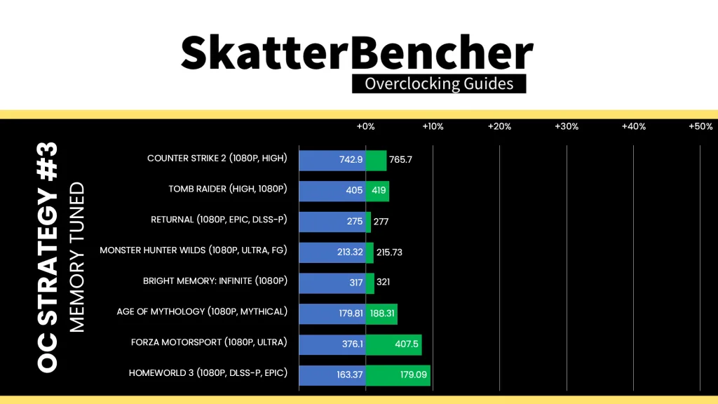 9850x3d memory tuned game performance