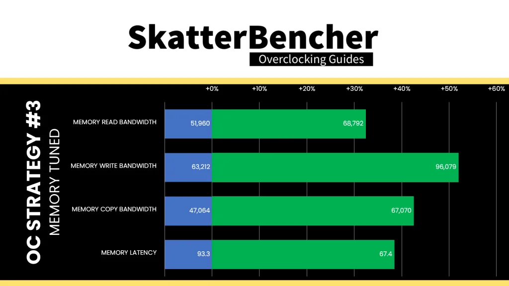 9850x3d memory tuned aida64 performance