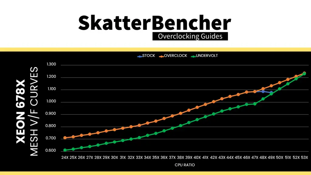 intel xeon 678x undervolt vf curve