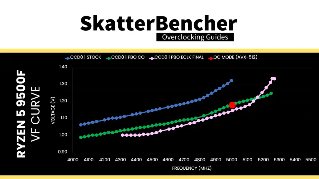 amd ryzen 5 9500f oc mode v/f point
