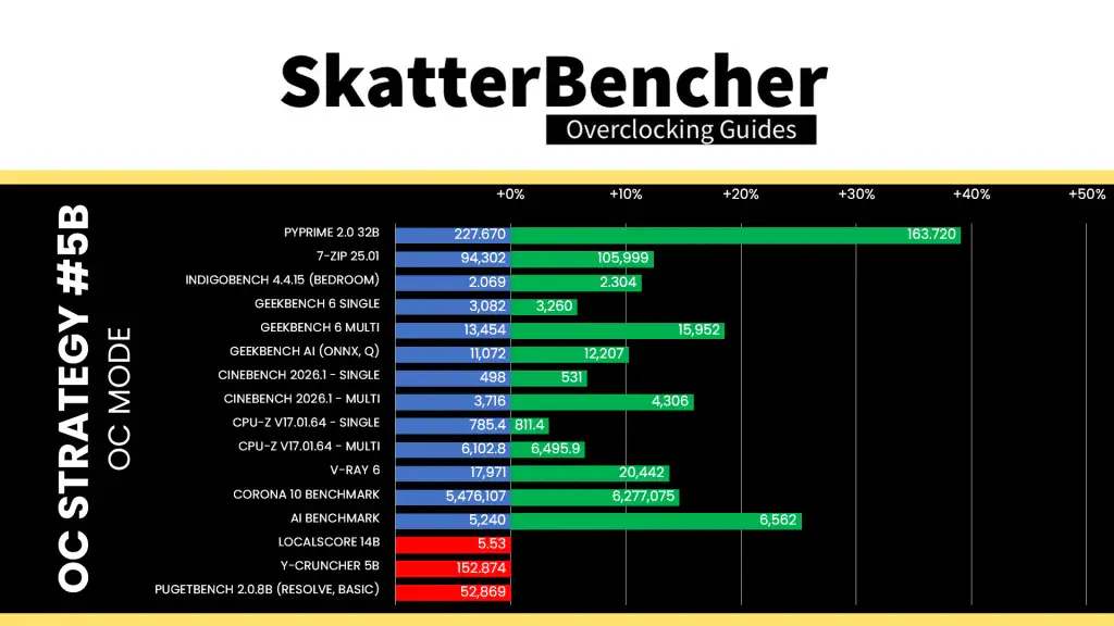 amd ryzen 5 9500f oc mode sse boost benchmark performance
