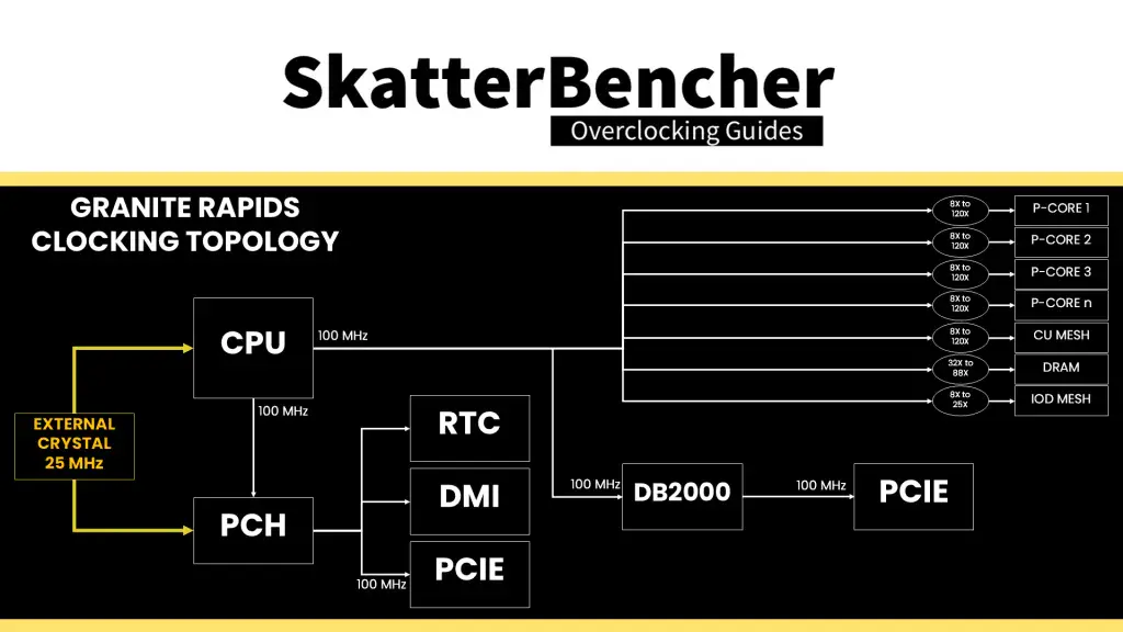 granite rapids clocking topology