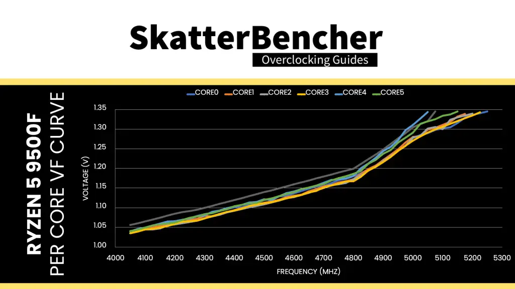 and ryzen 5 9500f per core v/f curves