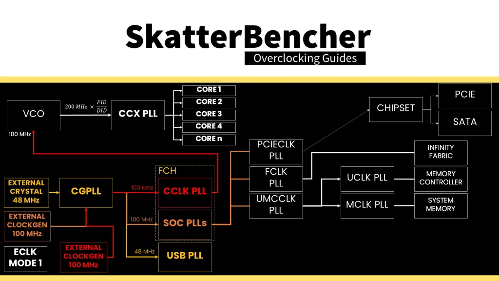 ryzen 9000 clocking topology eclk1 mode