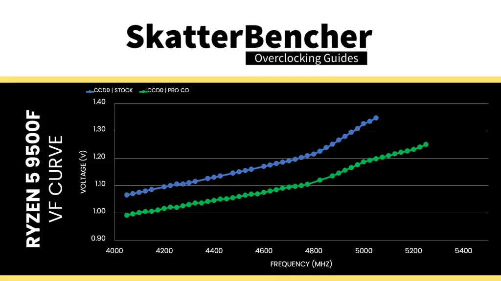 amd ryzen 9500f vf curves