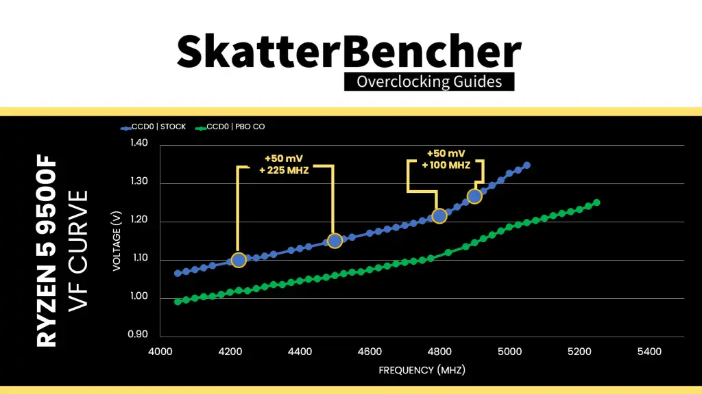 amd ryzen 9500f vf curves vf point examples
