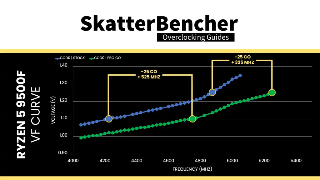 amd ryzen 9500f vf curves vf point examples