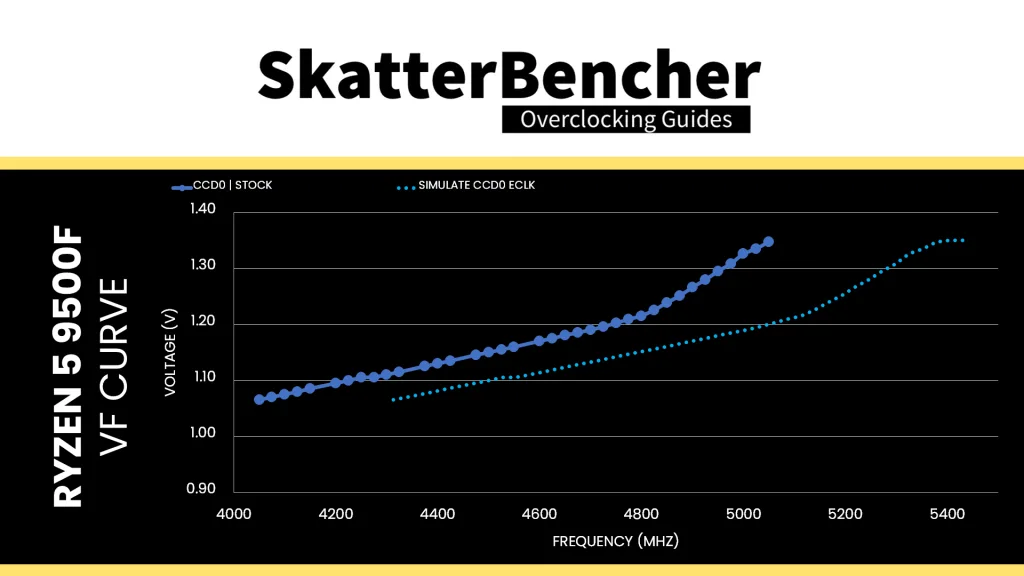 amd ryzen 9500f simulated eclk curve