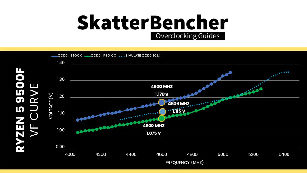 amd ryzen 9500f simulated eclk curve vf point examples