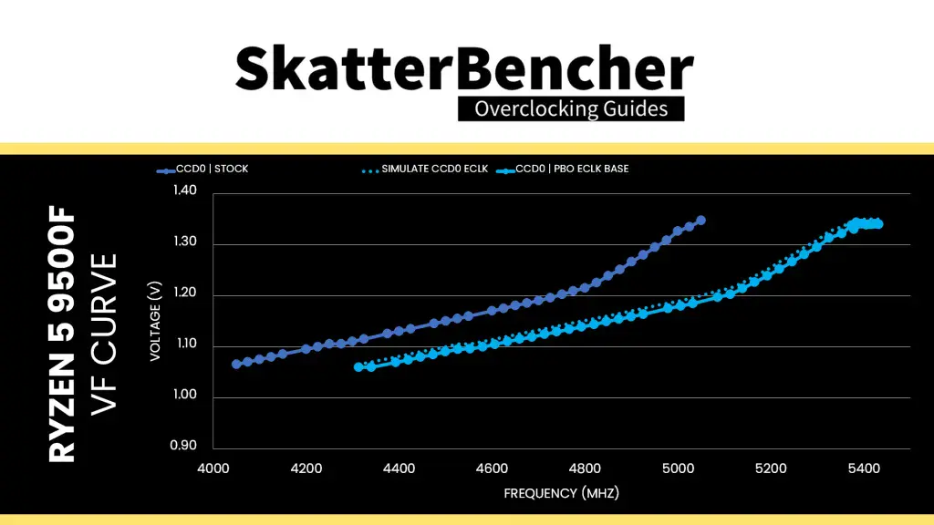 amd ryzen 9500f 106.5 eclk curve