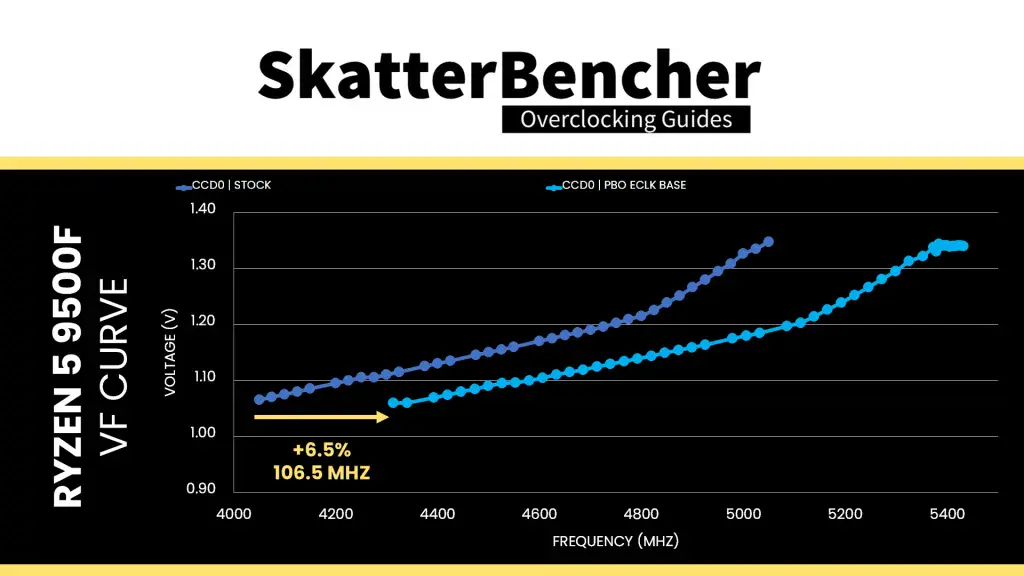 amd ryzen 9500f 106.5 eclk curve