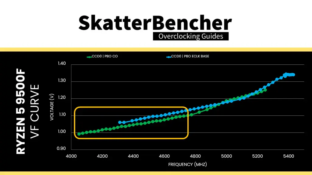 amd ryzen 9500f 106.5 eclk curve undervolt potential