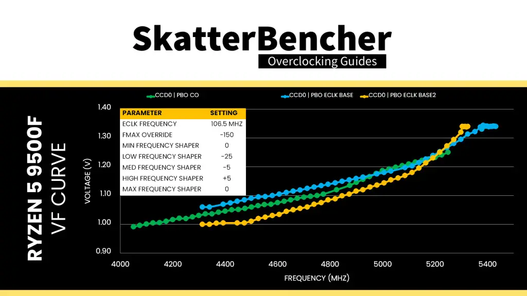 amd ryzen 9500f 106.5 eclk curve undervolt curve shaper settings