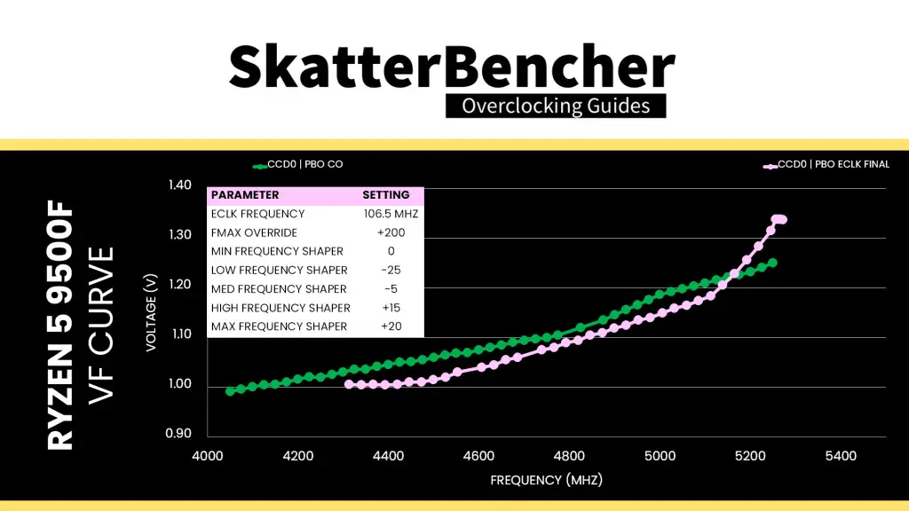 amd ryzen 9500f pbo eclk final vfcurve