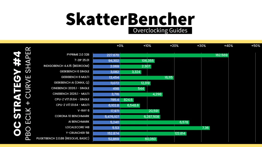amd ryzen 9500f pbo eclk benchmark performance