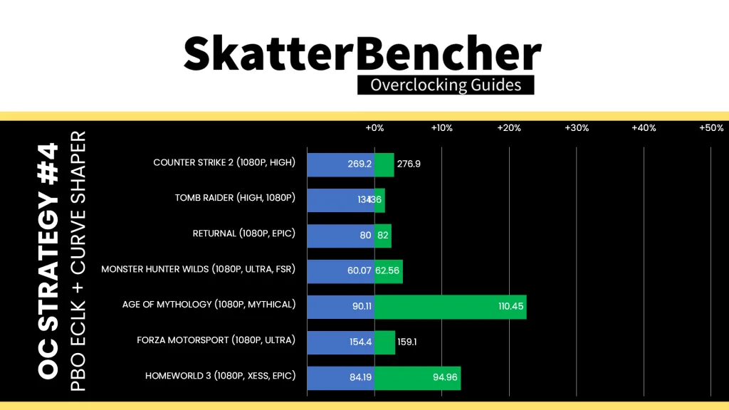 amd ryzen 9500f pbo eclk game performance