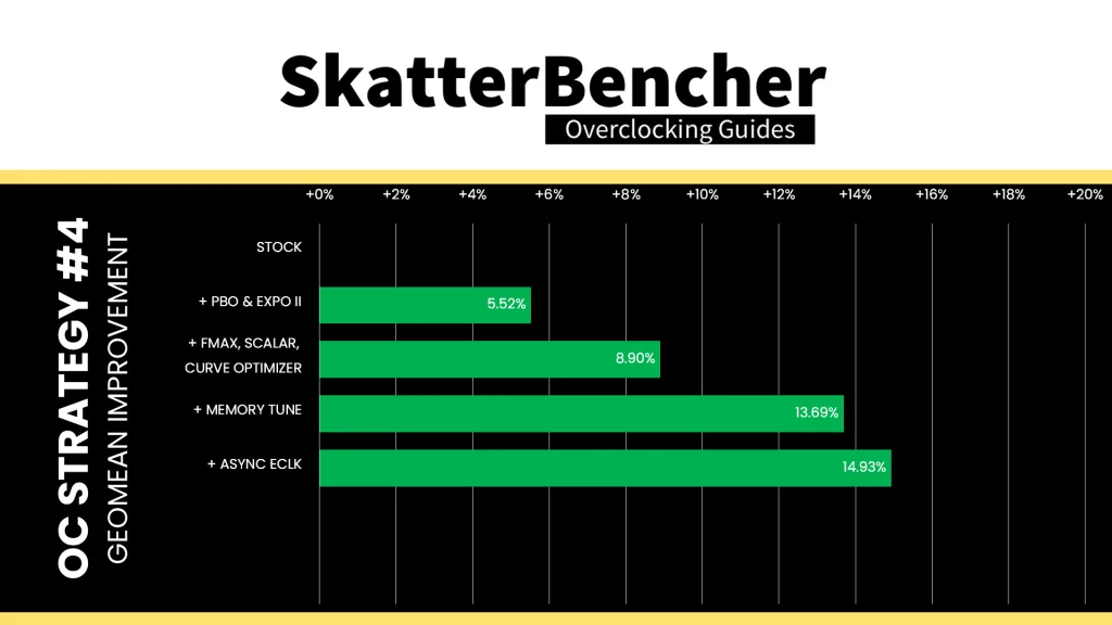 amd ryzen 9500f pbo eclk geomean performance speedup