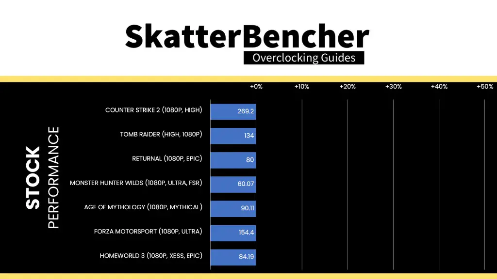 and ryzen 5 9500f stock game performance