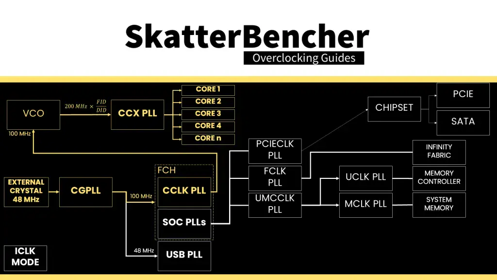 ryzen 9000 clocking topology