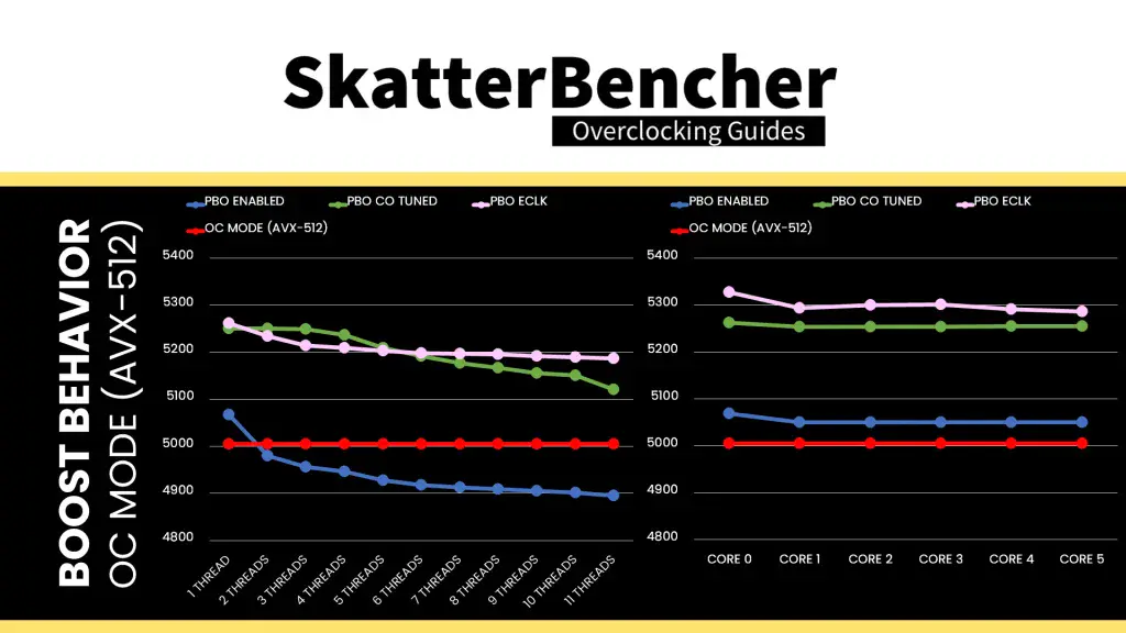 amd ryzen 5 9500f oc mode avs512 boost curve