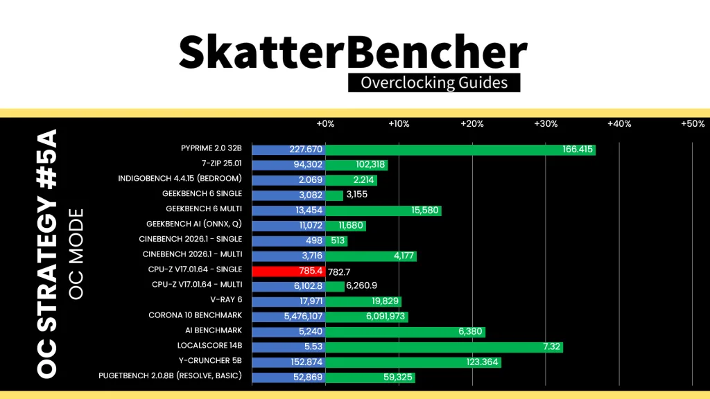 amd ryzen 5 9500f oc mode avs512 benchmark performance