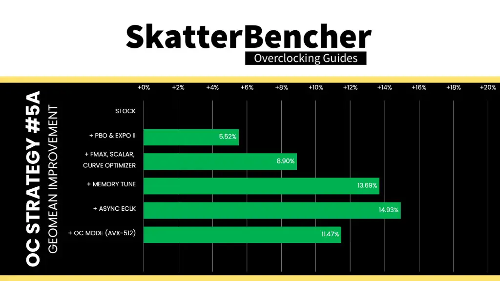 amd ryzen 5 9500f oc mode avs512 geomean performance speedup