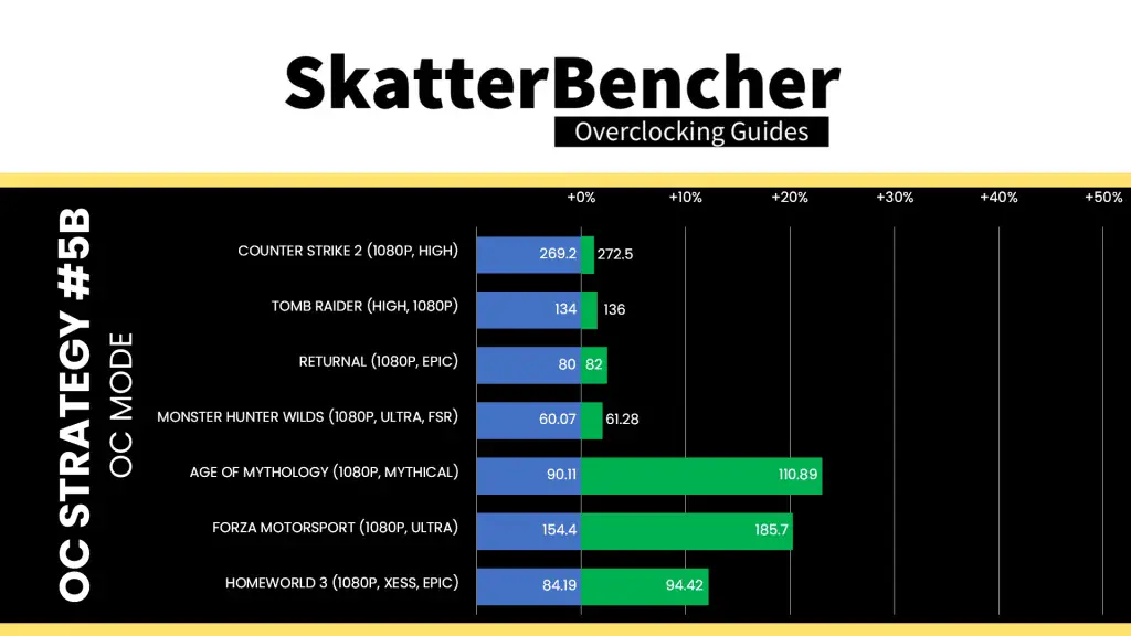 amd ryzen 5 9500f oc mode sse boost game performance