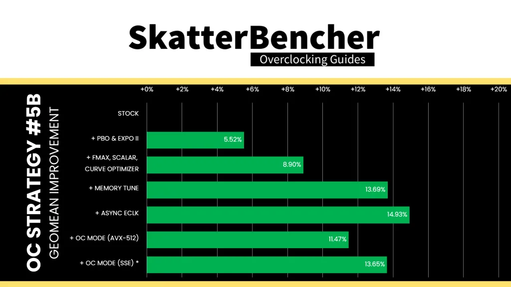 amd ryzen 5 9500f oc mode sse boost geomean performance speedup