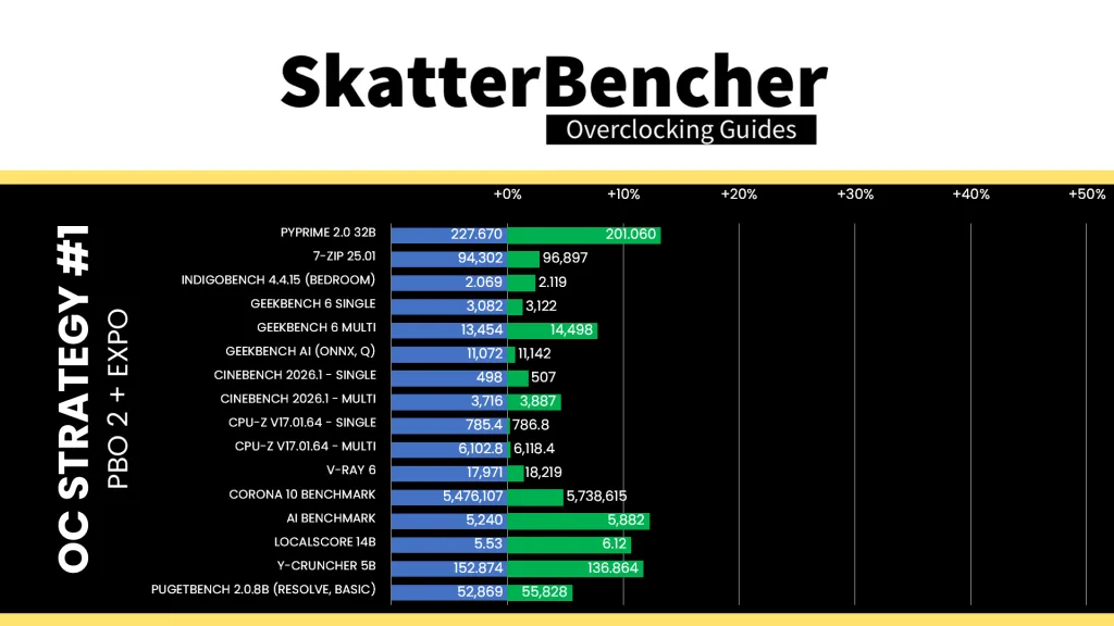 and ryzen 5 9500f pbo benchmark performance