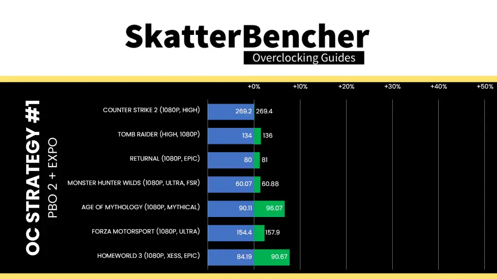 and ryzen 5 9500f pbo game performance