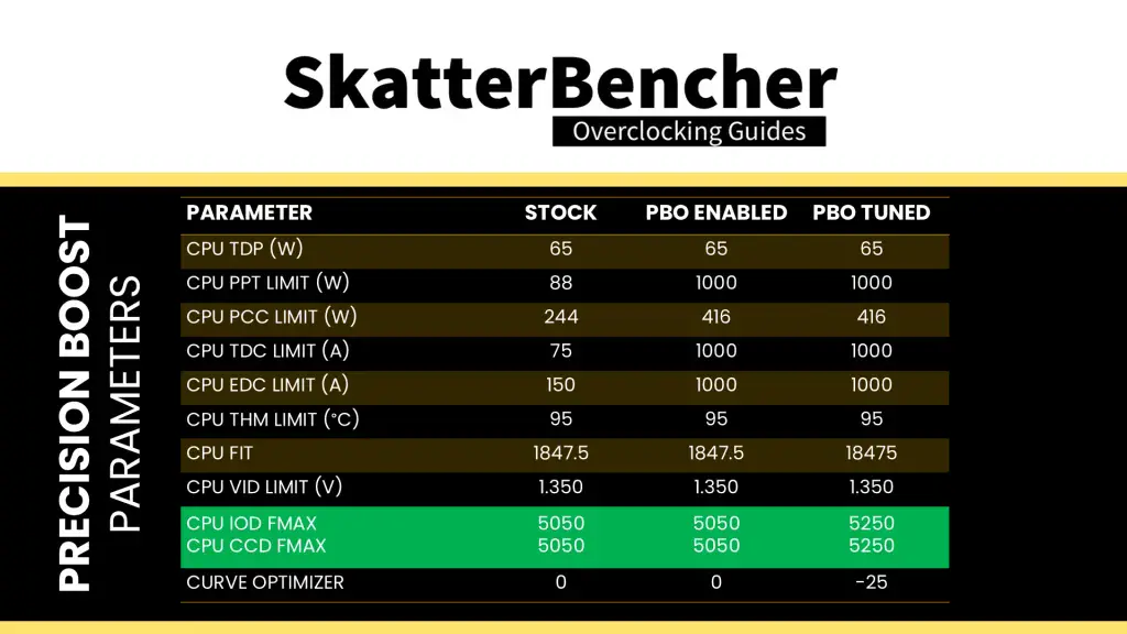 and ryzen 5 9500f pbo fmax boost override