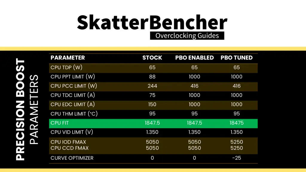 amd ryzen 5 9500f pbo scalar