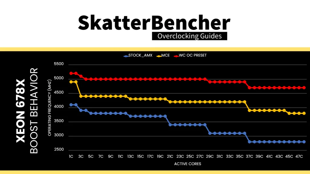 intel xeon 678x water-cooled oc preset boost curve