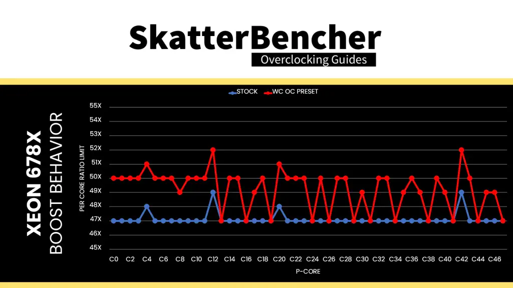 intel xeon 678x water-cooled oc preset core boost