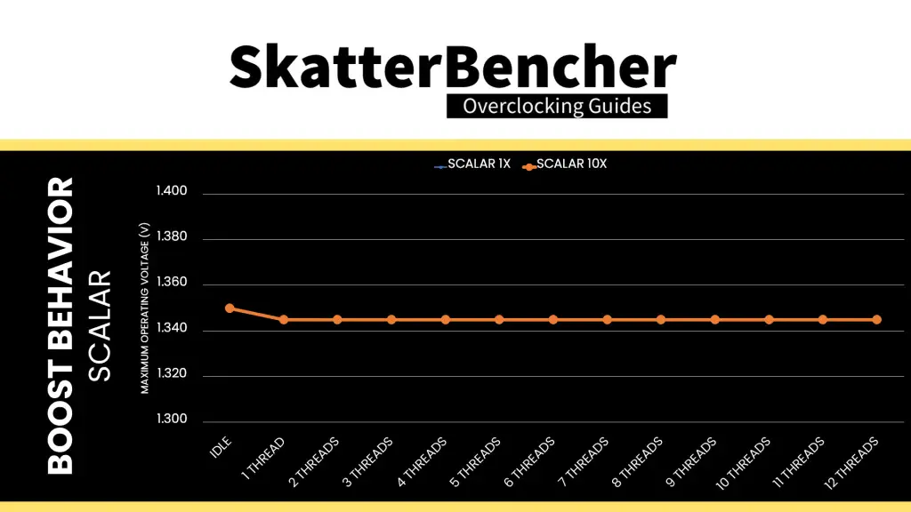 amd ryzen 5 9500f scalar 10x