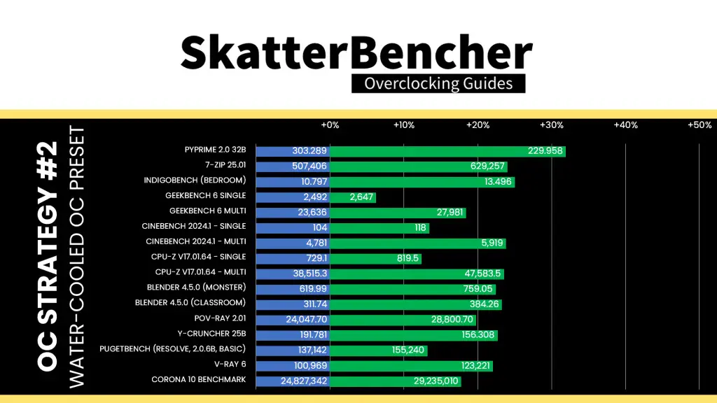 intel xeon 678x water-cooled oc preset benchmark performance