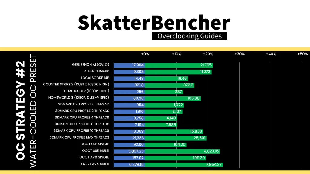 intel xeon 678x water-cooled oc preset game performance