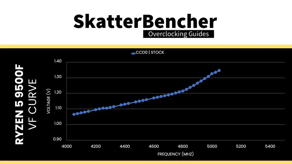 amd ryzen 5 9500f stock vf curve