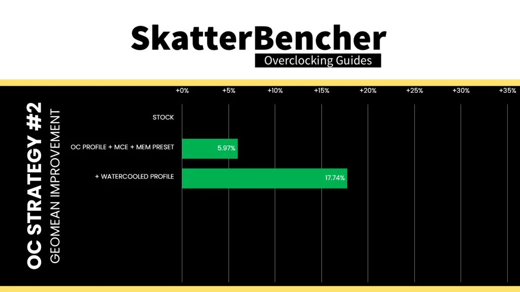 intel xeon 678x water-cooled oc preset geomean performance speedup
