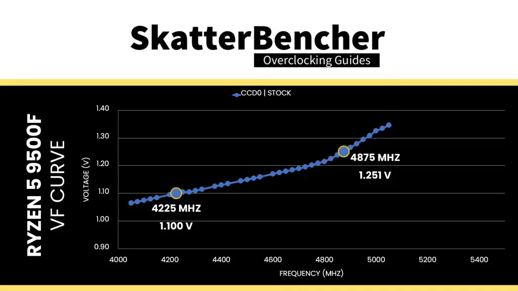 amd ryzen 5 9500f stock vf curve vf point example