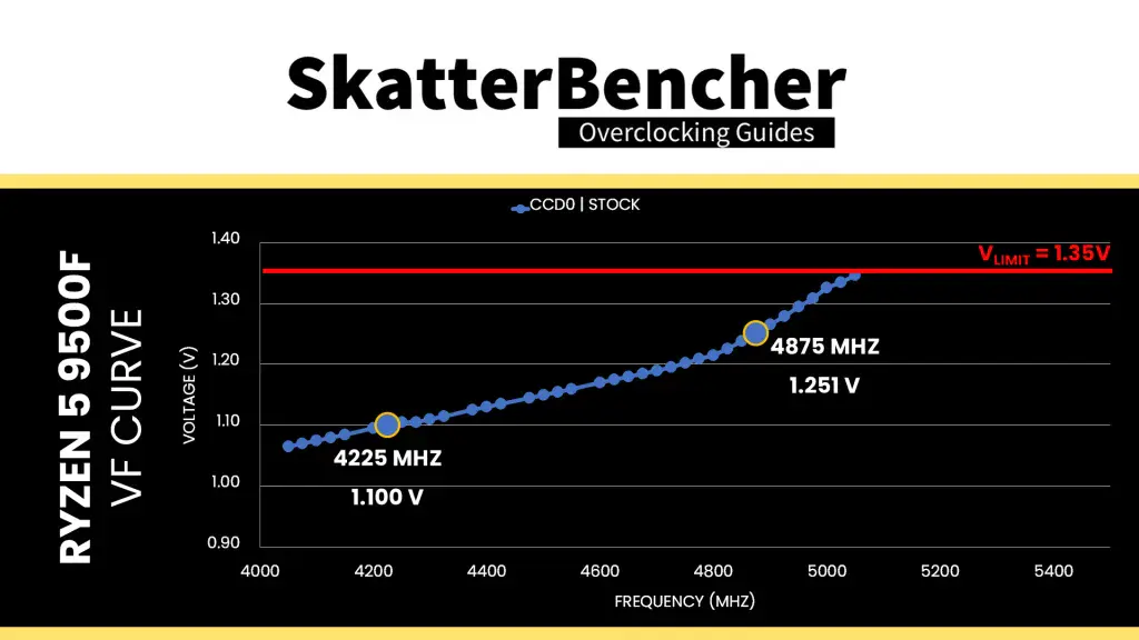 amd ryzen 5 9500f stock vf curve vlimit
