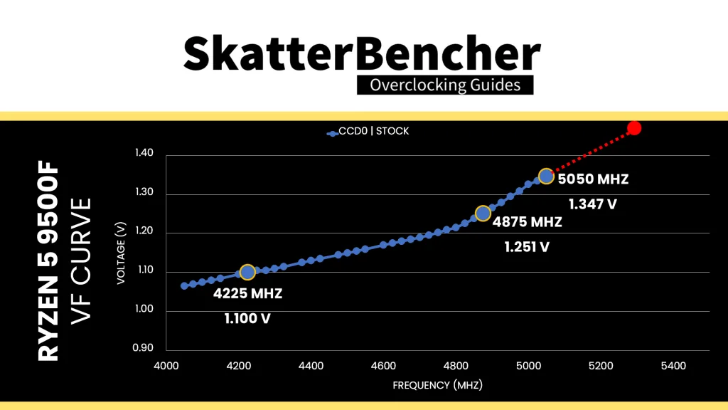 amd ryzen 5 9500f stock vf curve fmax override
