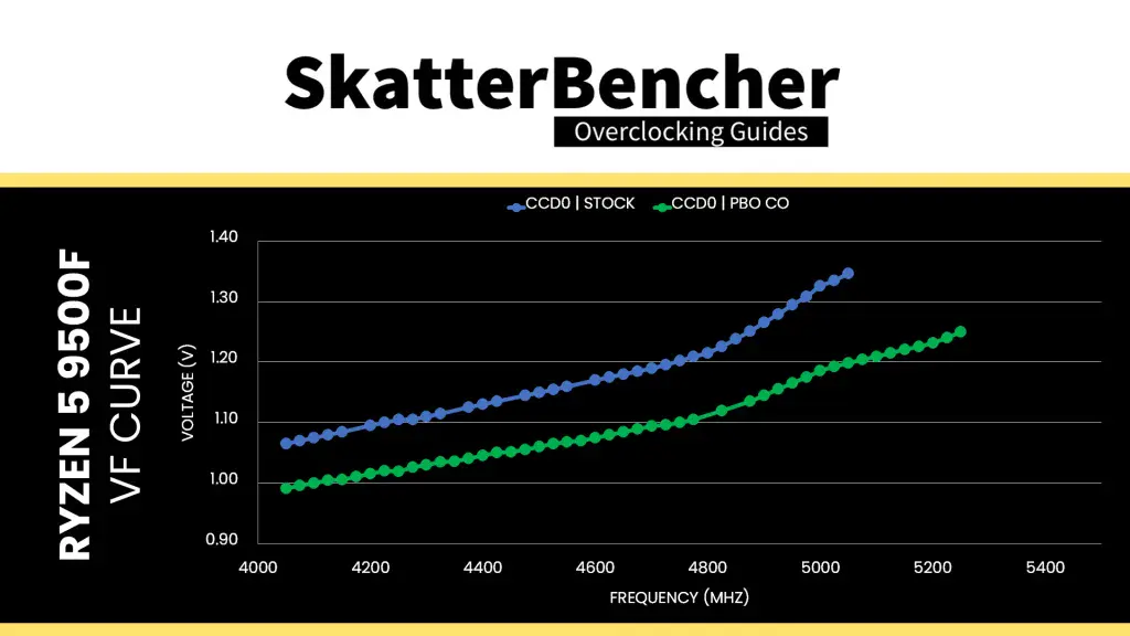 amd ryzen 5 9500f curve optimized vf curve