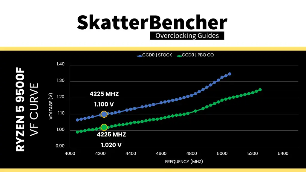 amd ryzen 5 9500f curve optimized vf curve vf point example