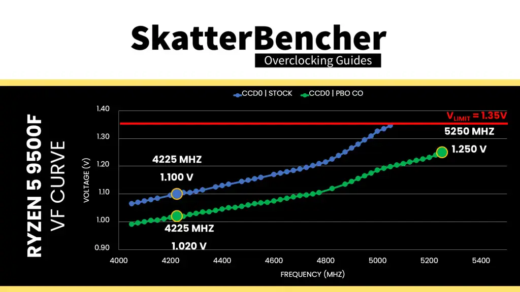 amd ryzen 5 9500f curve optimized vf curve vlimit
