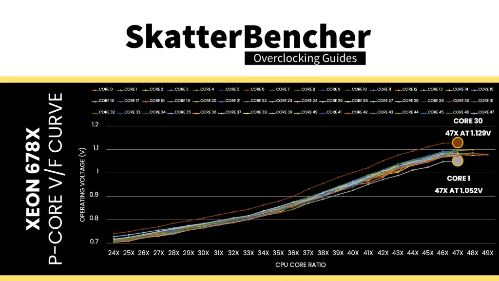 intel xeon 678x voltage frequency curve