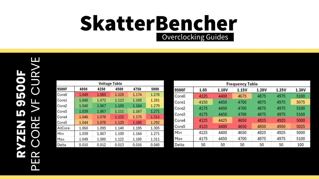 amd ryzen 5 9500f per core v/f curve data points